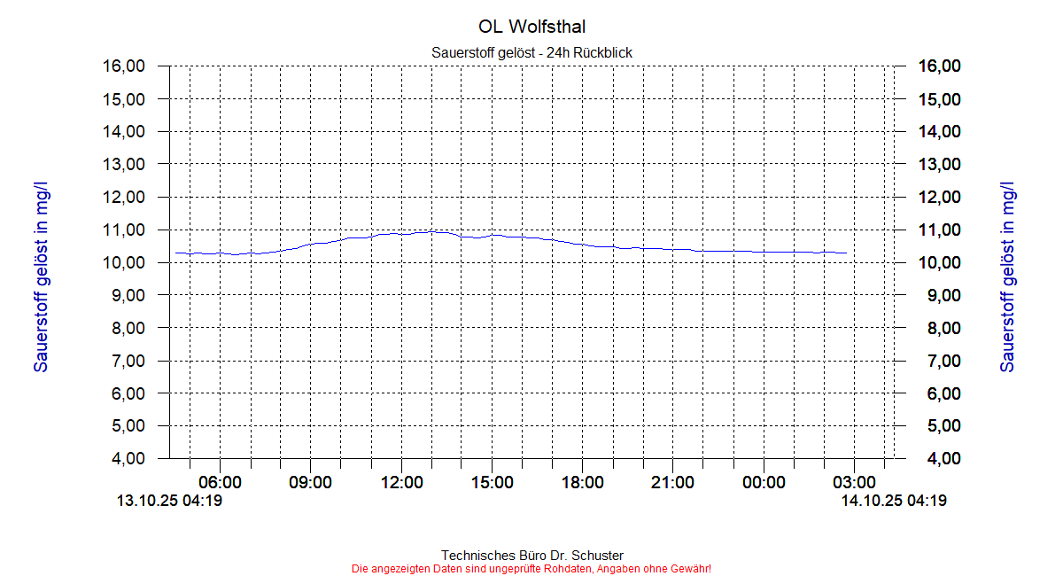 http://www.onlinemonitoring.at/Projekte/Wolfsthal/Abbildungen_aktuell/WOLFSTHAL0_0035_dia3.gif