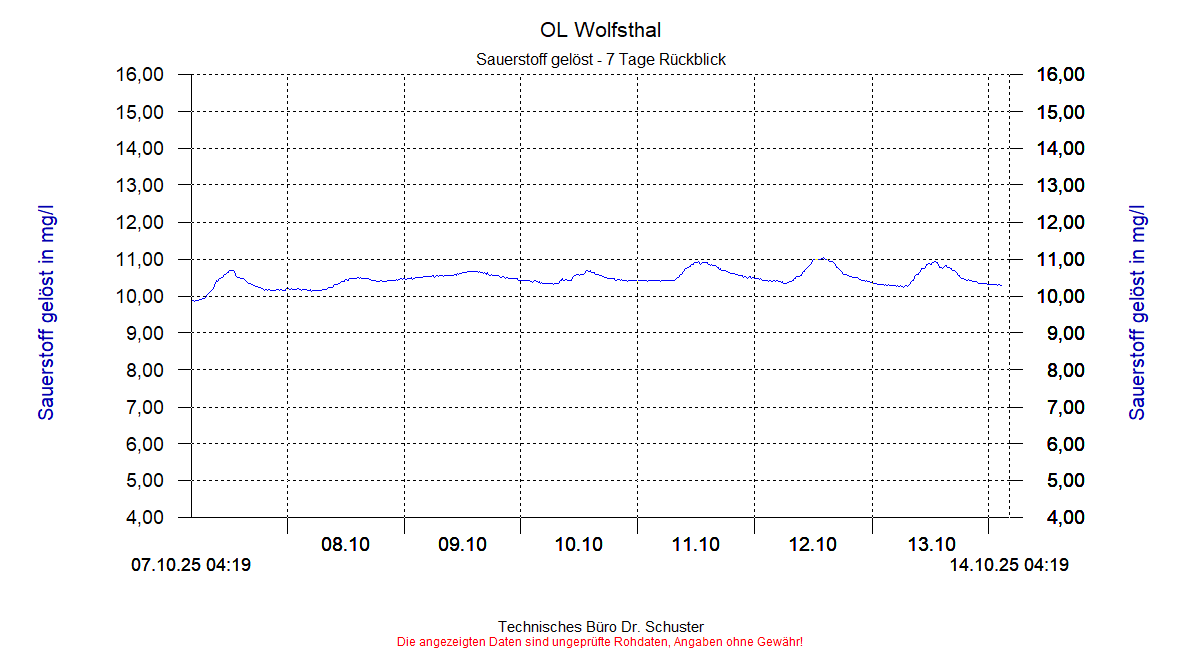 http://www.onlinemonitoring.at/Projekte/Wolfsthal/Abbildungen_aktuell/WOLFSTHAL0_0035_dia5.gif