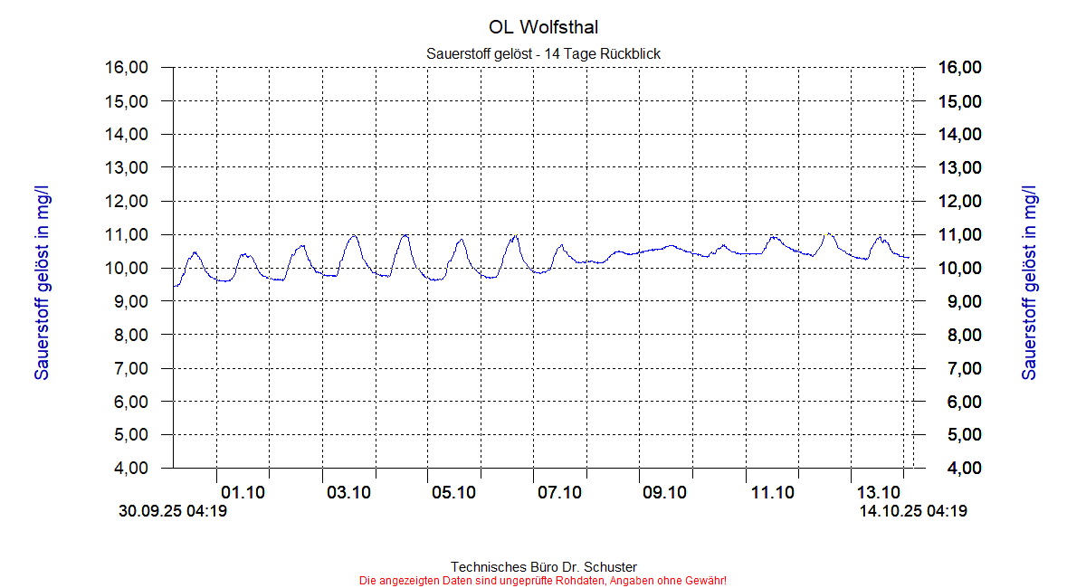 http://www.onlinemonitoring.at/Projekte/Wolfsthal/Abbildungen_aktuell/WOLFSTHAL0_0035_dia6.gif