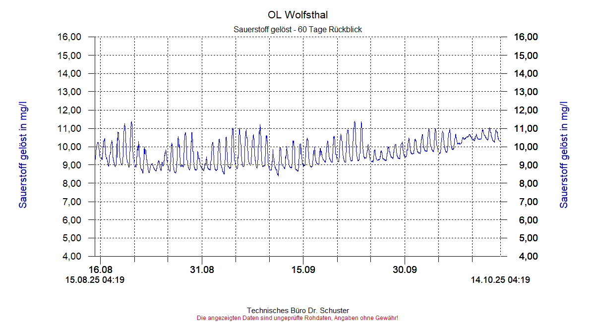 http://www.onlinemonitoring.at/Projekte/Wolfsthal/Abbildungen_aktuell/WOLFSTHAL0_0035_dia8.gif