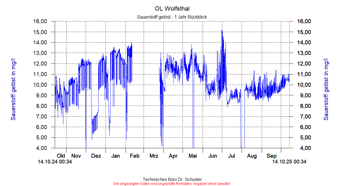 http://www.onlinemonitoring.at/Projekte/Wolfsthal/Abbildungen_aktuell/WOLFSTHAL0_0035_dia9.gif