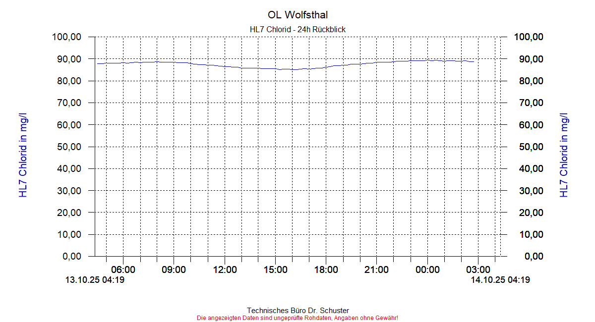 http://www.onlinemonitoring.at/Projekte/Wolfsthal/Abbildungen_aktuell/WOLFSTHAL0_0036_dia3.gif