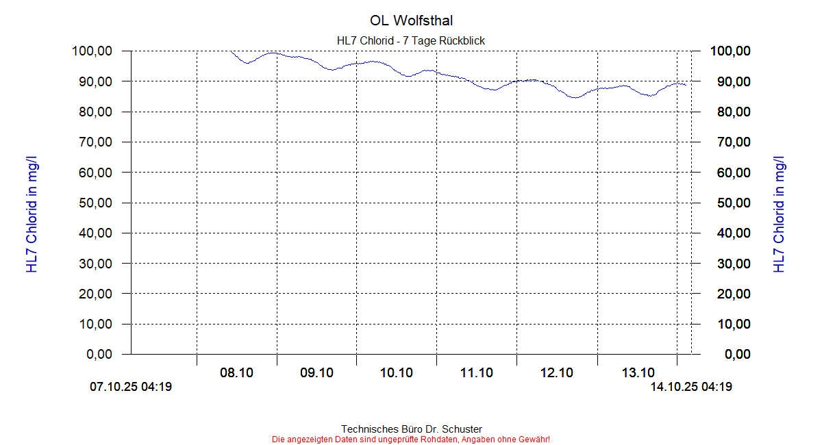 http://www.onlinemonitoring.at/Projekte/Wolfsthal/Abbildungen_aktuell/WOLFSTHAL0_0036_dia5.gif