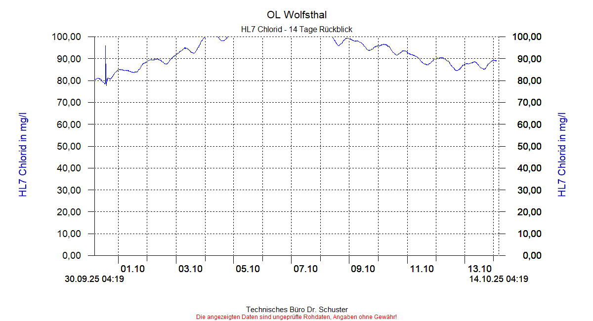 http://www.onlinemonitoring.at/Projekte/Wolfsthal/Abbildungen_aktuell/WOLFSTHAL0_0036_dia6.gif