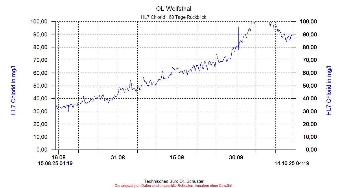 http://www.onlinemonitoring.at/Projekte/Wolfsthal/Abbildungen_aktuell/WOLFSTHAL0_0036_dia8.gif