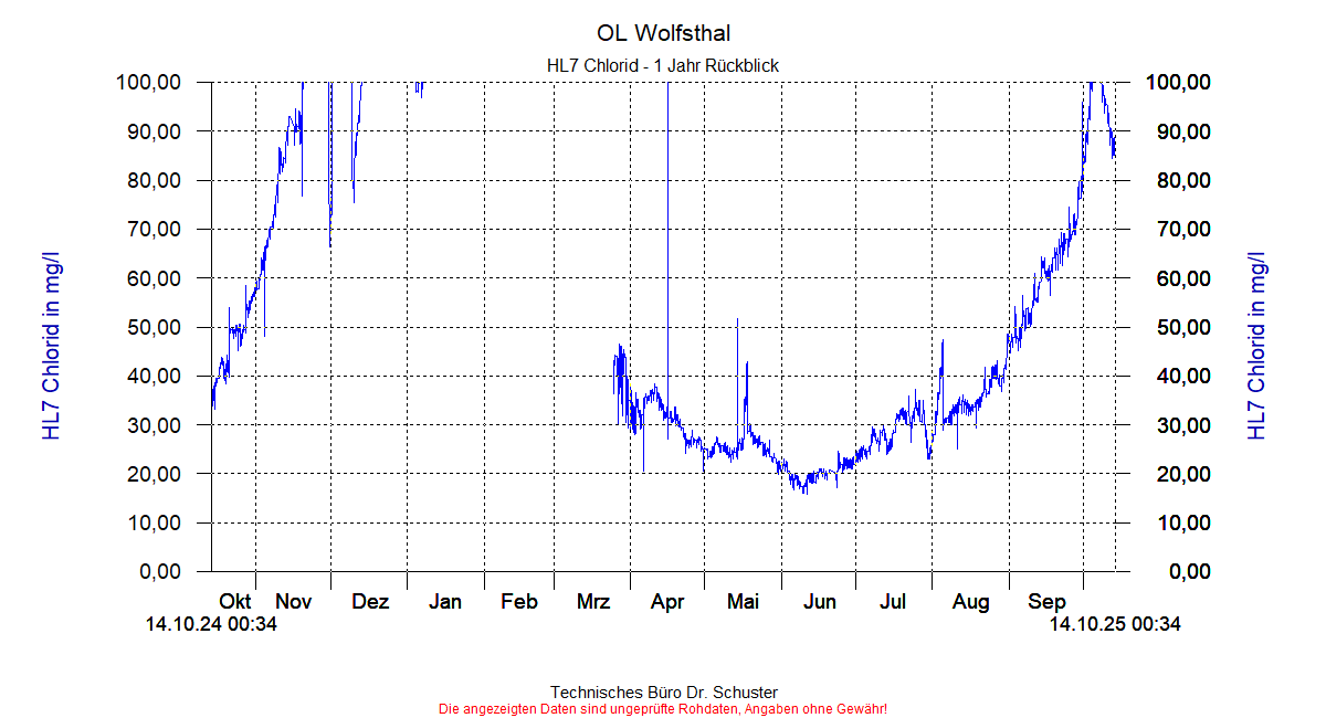 http://www.onlinemonitoring.at/Projekte/Wolfsthal/Abbildungen_aktuell/WOLFSTHAL0_0036_dia9.gif