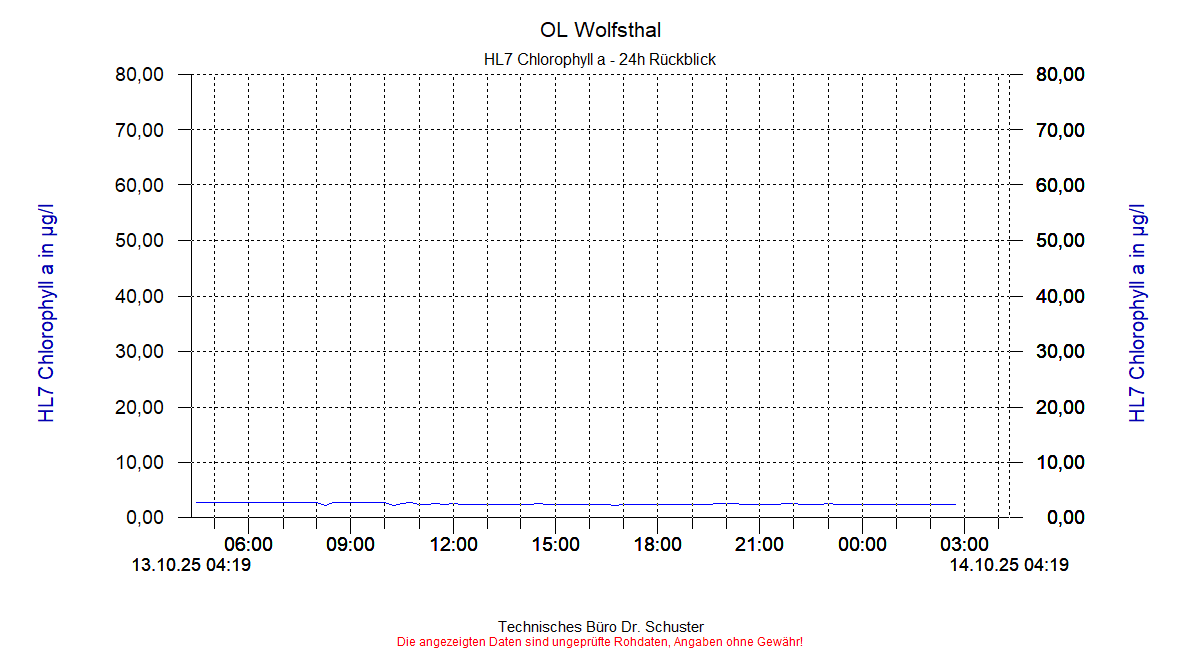 http://www.onlinemonitoring.at/Projekte/Wolfsthal/Abbildungen_aktuell/WOLFSTHAL0_0037_dia3.gif