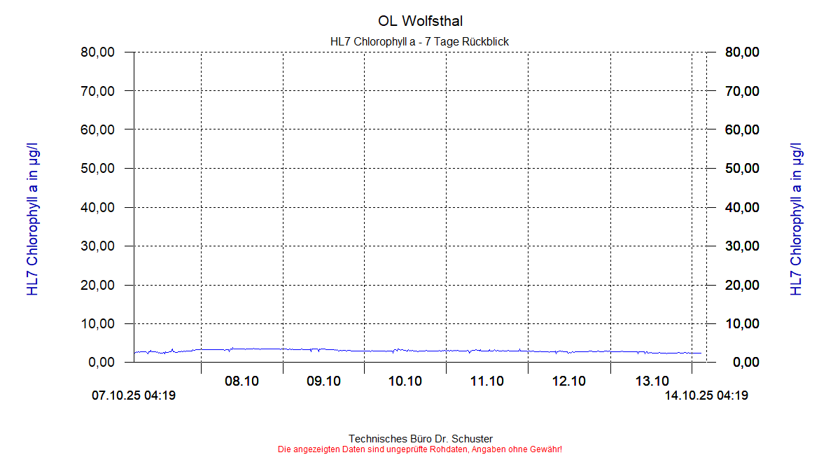 http://www.onlinemonitoring.at/Projekte/Wolfsthal/Abbildungen_aktuell/WOLFSTHAL0_0037_dia5.gif