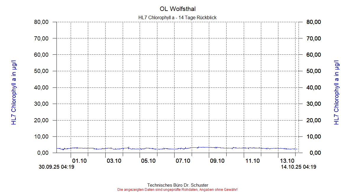 http://www.onlinemonitoring.at/Projekte/Wolfsthal/Abbildungen_aktuell/WOLFSTHAL0_0037_dia6.gif