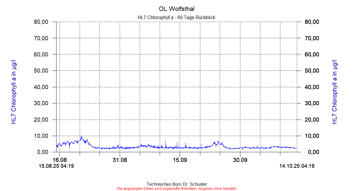 http://www.onlinemonitoring.at/Projekte/Wolfsthal/Abbildungen_aktuell/WOLFSTHAL0_0037_dia8.gif