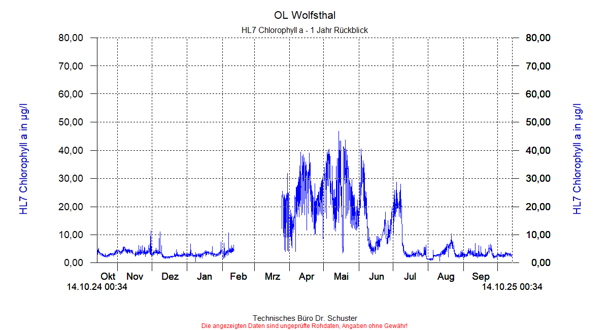 http://www.onlinemonitoring.at/Projekte/Wolfsthal/Abbildungen_aktuell/WOLFSTHAL0_0037_dia9.gif