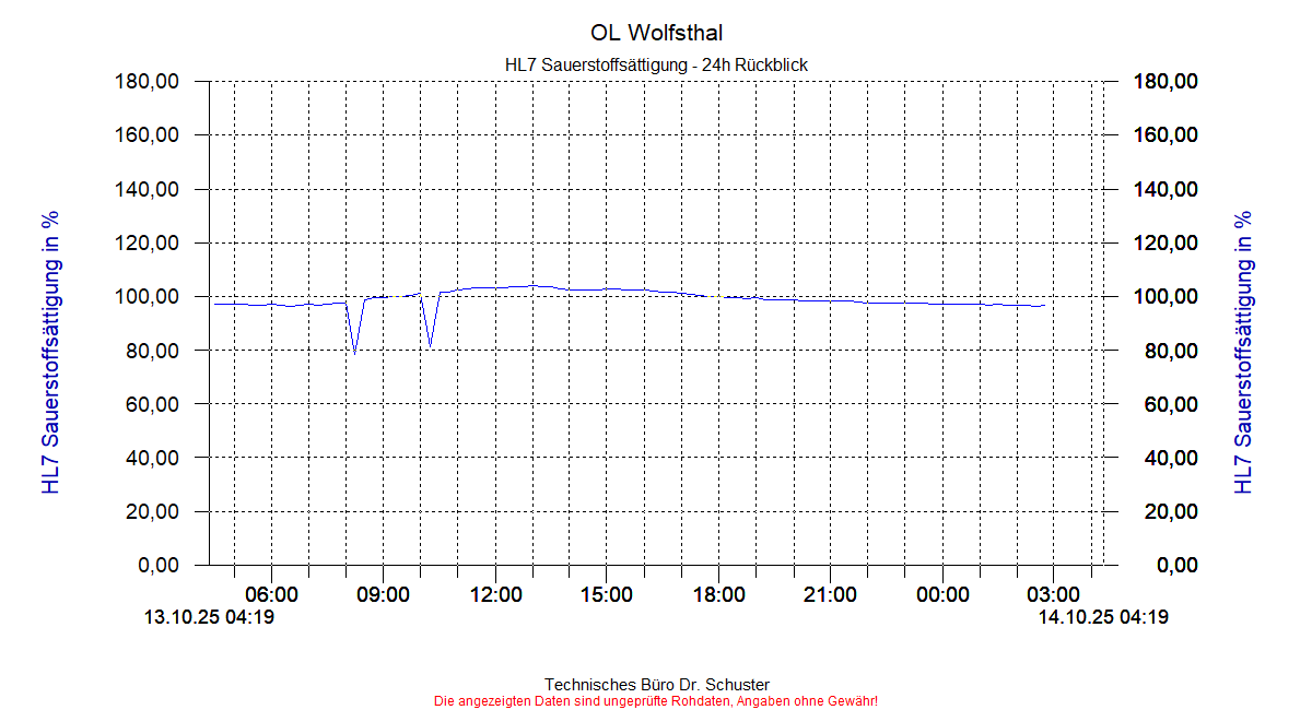 http://www.onlinemonitoring.at/Projekte/Wolfsthal/Abbildungen_aktuell/WOLFSTHAL0_0039_dia3.gif