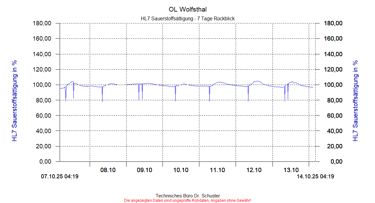 http://www.onlinemonitoring.at/Projekte/Wolfsthal/Abbildungen_aktuell/WOLFSTHAL0_0039_dia5.gif