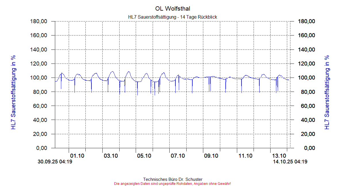 http://www.onlinemonitoring.at/Projekte/Wolfsthal/Abbildungen_aktuell/WOLFSTHAL0_0039_dia6.gif