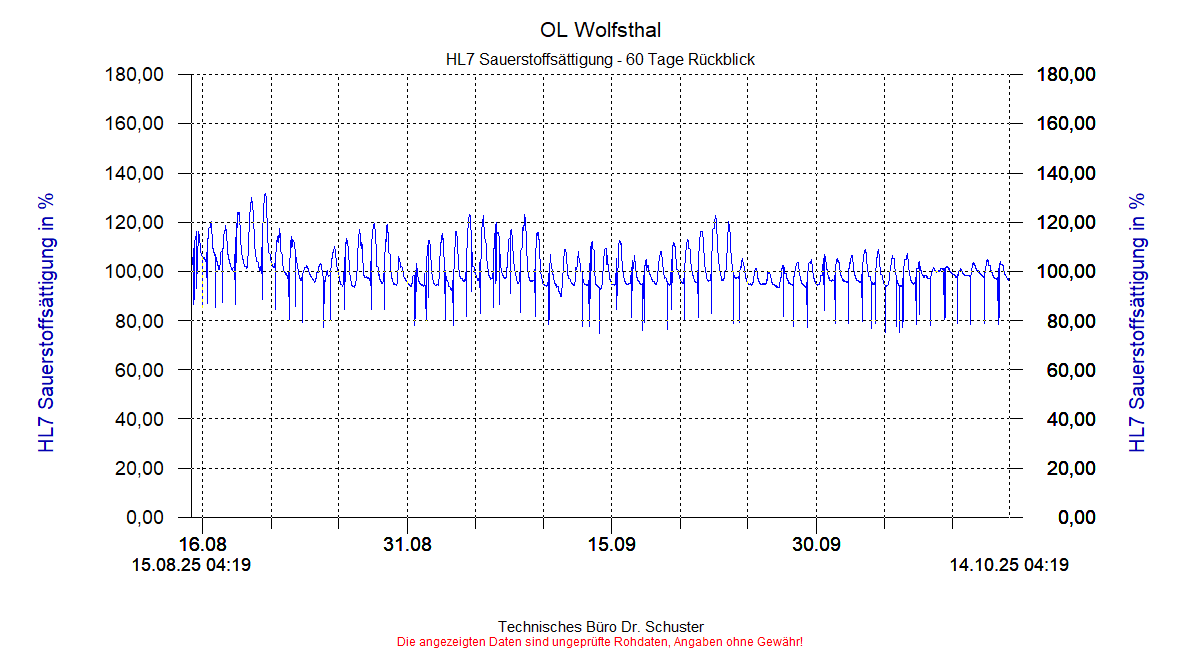 http://www.onlinemonitoring.at/Projekte/Wolfsthal/Abbildungen_aktuell/WOLFSTHAL0_0039_dia8.gif