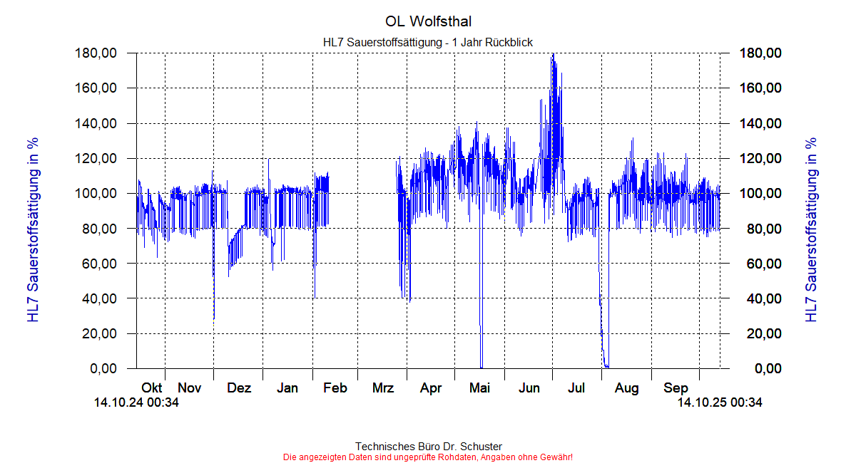 http://www.onlinemonitoring.at/Projekte/Wolfsthal/Abbildungen_aktuell/WOLFSTHAL0_0039_dia9.gif